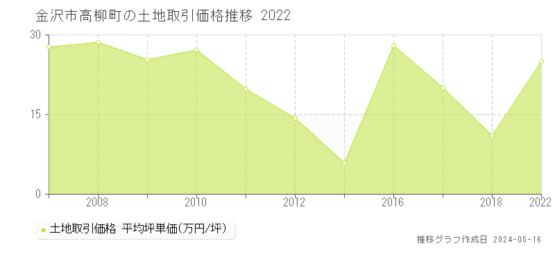 金沢市高柳町の土地取引事例推移グラフ 
