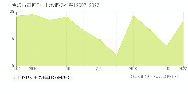 金沢市高柳町の土地価格推移グラフ 