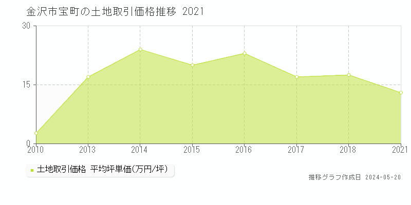 金沢市宝町の土地価格推移グラフ 