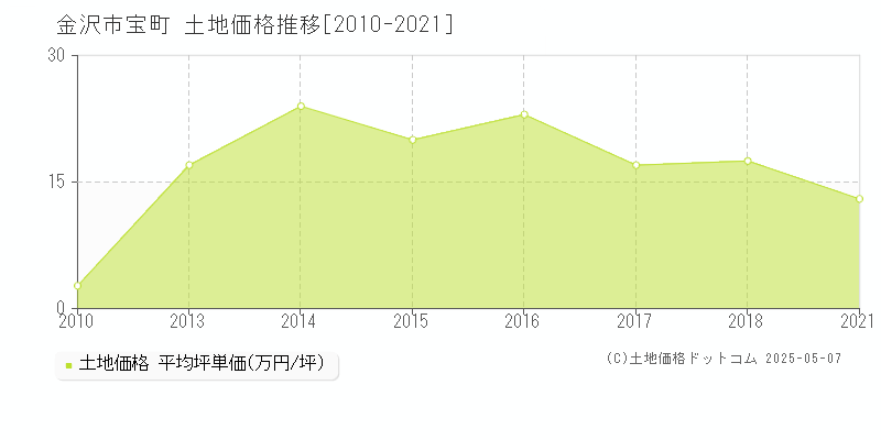 宝町(金沢市)の土地価格推移グラフ(坪単価)[2010-2021年]