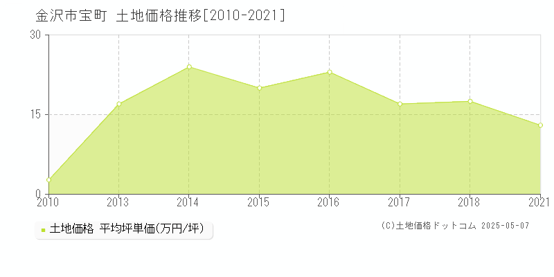 金沢市宝町の土地価格推移グラフ 