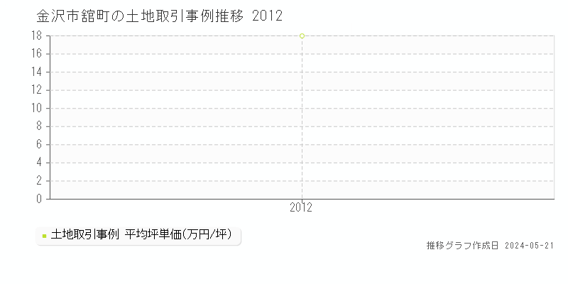 金沢市舘町の土地取引事例推移グラフ 