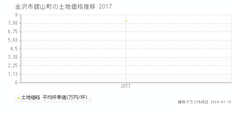金沢市舘山町の土地価格推移グラフ 