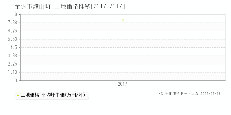 金沢市舘山町の土地価格推移グラフ 