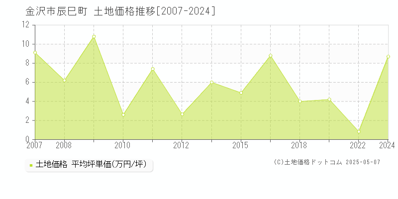 辰巳町(金沢市)の土地価格推移グラフ(坪単価)[2007-2024年]