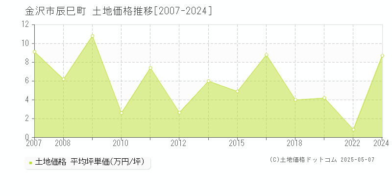 金沢市辰巳町の土地価格推移グラフ 