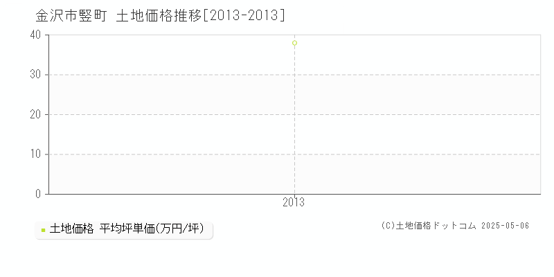 竪町(金沢市)の土地価格推移グラフ(坪単価)[2013-2013年]