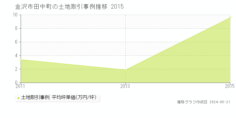 金沢市田中町の土地取引事例推移グラフ 