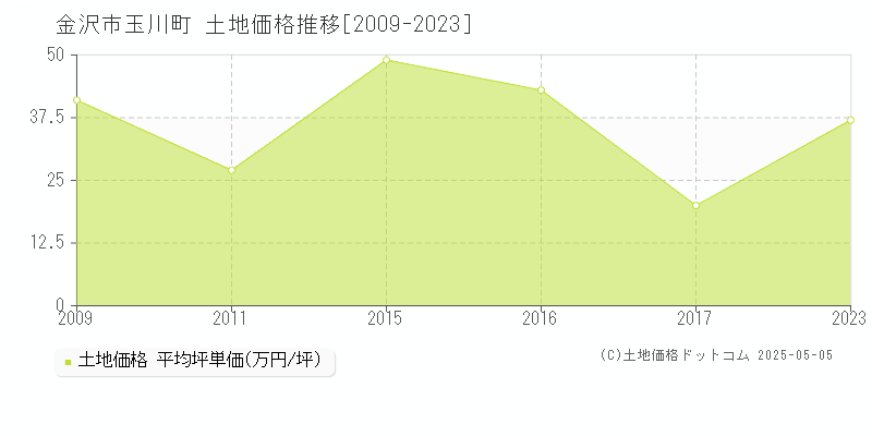 金沢市玉川町の土地価格推移グラフ 