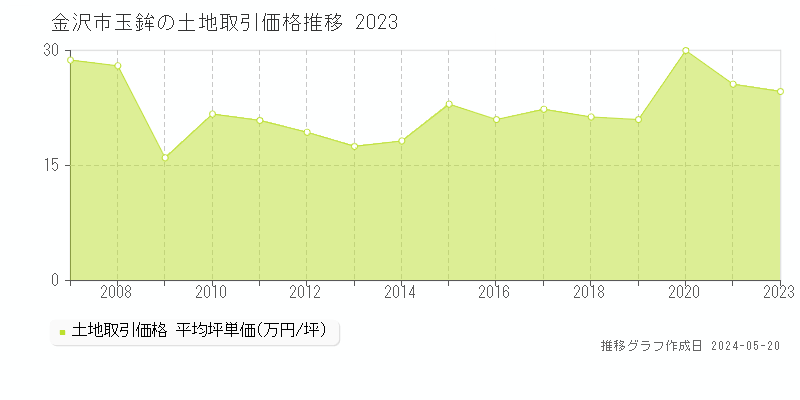金沢市玉鉾の土地取引事例推移グラフ 