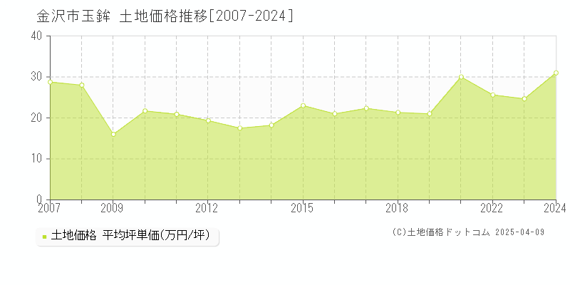 金沢市玉鉾の土地取引事例推移グラフ 