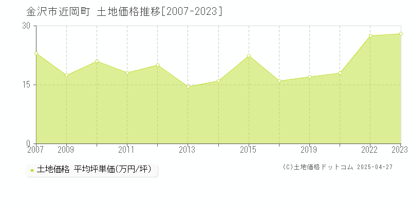 金沢市近岡町の土地価格推移グラフ 