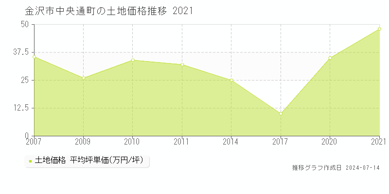 金沢市中央通町の土地価格推移グラフ 