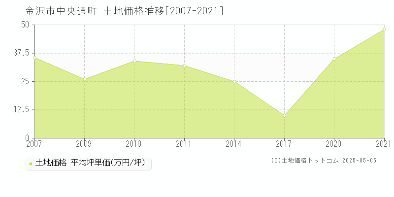 金沢市中央通町の土地価格推移グラフ 