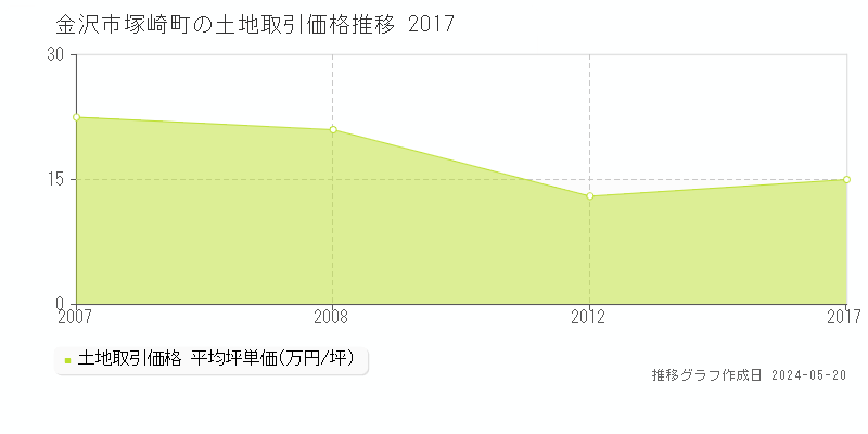 金沢市塚崎町の土地価格推移グラフ 