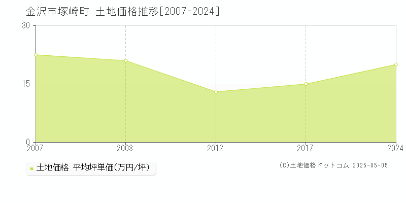塚崎町(金沢市)の土地価格推移グラフ(坪単価)[2007-2024年]