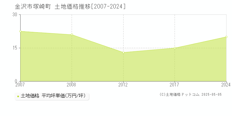 金沢市塚崎町の土地価格推移グラフ 