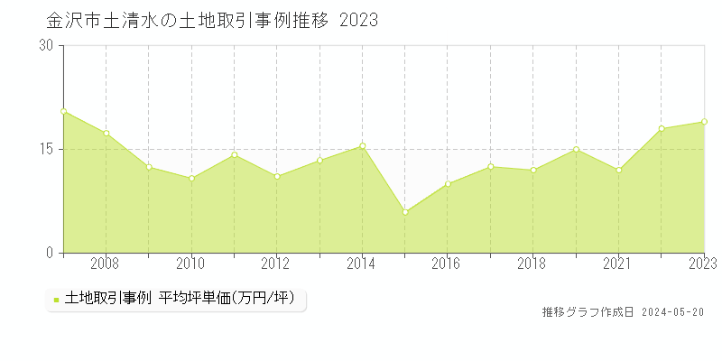 金沢市土清水の土地価格推移グラフ 