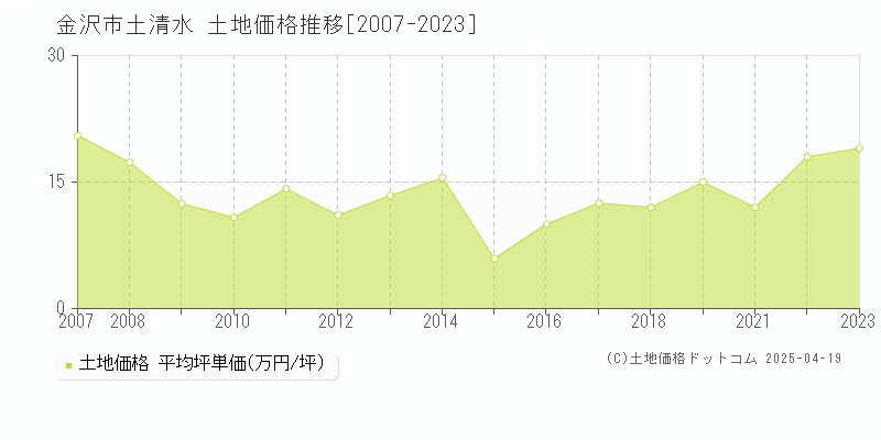 金沢市土清水の土地取引事例推移グラフ 