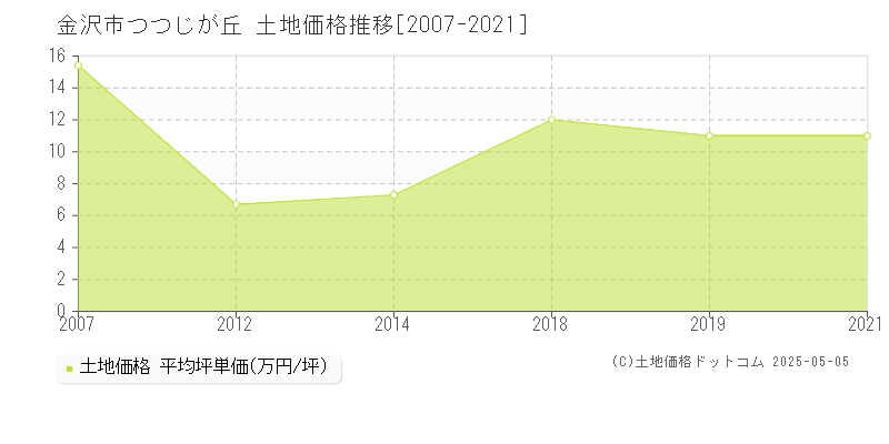 つつじが丘(金沢市)の土地価格推移グラフ(坪単価)[2007-2021年]