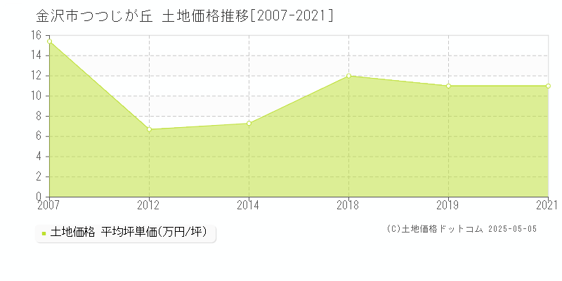 金沢市つつじが丘の土地価格推移グラフ 