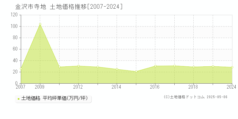 寺地(金沢市)の土地価格推移グラフ(坪単価)[2007-2024年]