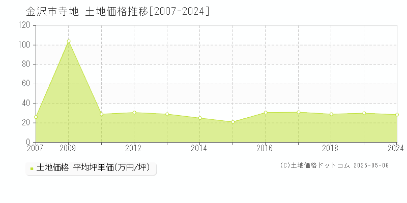 金沢市寺地の土地取引事例推移グラフ 