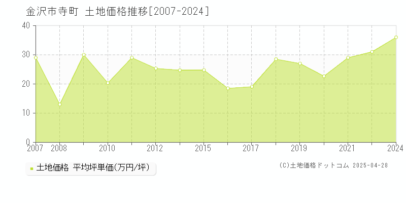 金沢市寺町の土地価格推移グラフ 