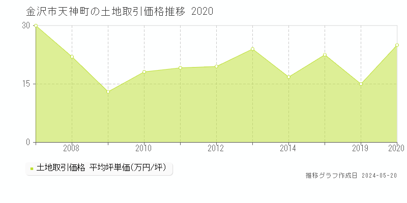 金沢市天神町の土地価格推移グラフ 