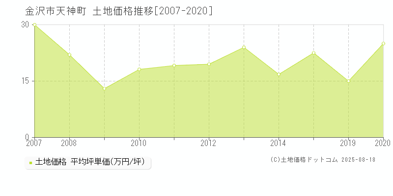 天神町(金沢市)の土地価格推移グラフ(坪単価)[2007-2020年]