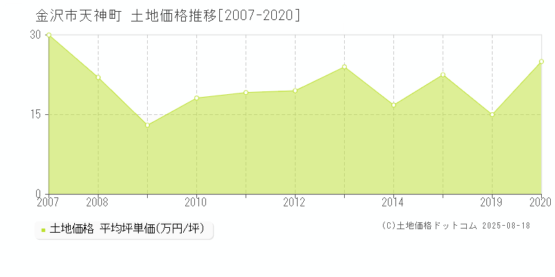 金沢市天神町の土地価格推移グラフ 