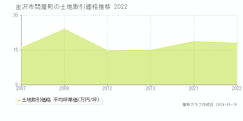 金沢市問屋町の土地価格推移グラフ 
