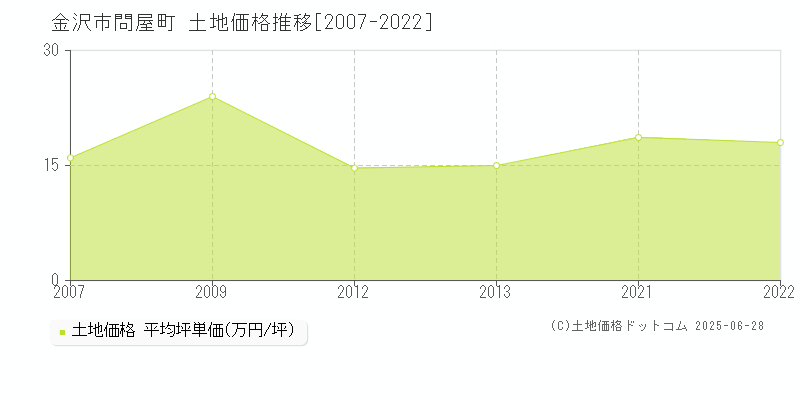 問屋町(金沢市)の土地価格推移グラフ(坪単価)[2007-2022年]