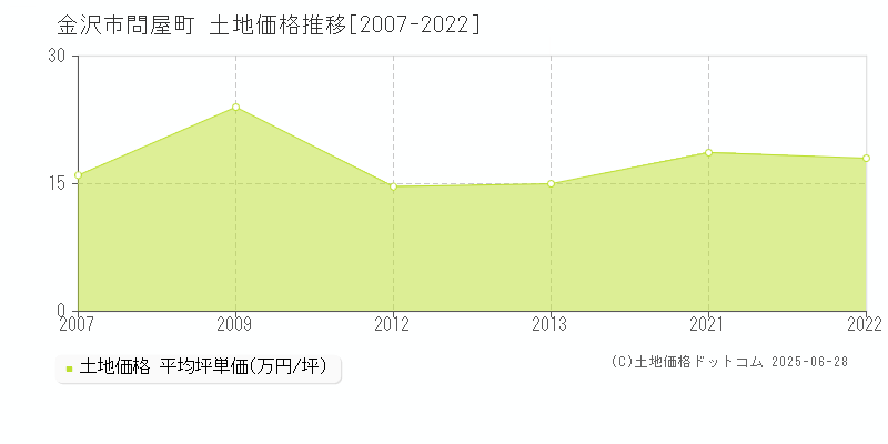 金沢市問屋町の土地価格推移グラフ 