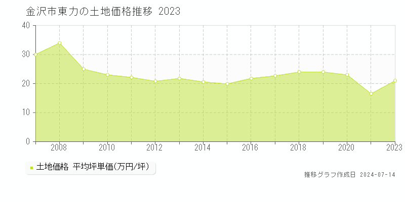 金沢市東力の土地価格推移グラフ 