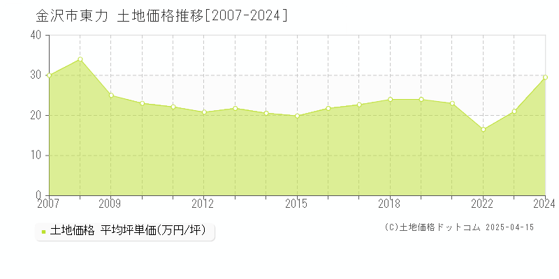 金沢市東力の土地価格推移グラフ 