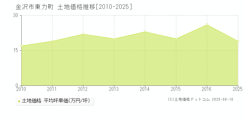 金沢市東力町の土地価格推移グラフ 