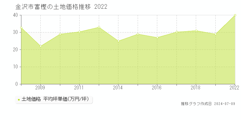 金沢市富樫の土地価格推移グラフ 