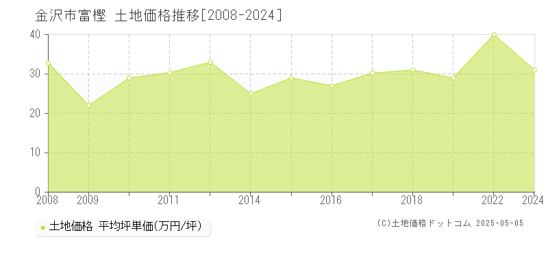 富樫(金沢市)の土地価格推移グラフ(坪単価)[2008-2024年]