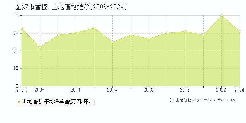 金沢市富樫の土地価格推移グラフ 