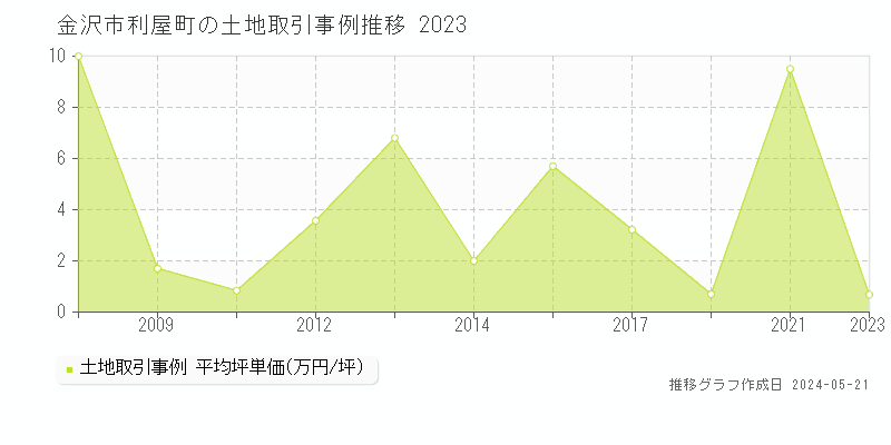 金沢市利屋町の土地価格推移グラフ 