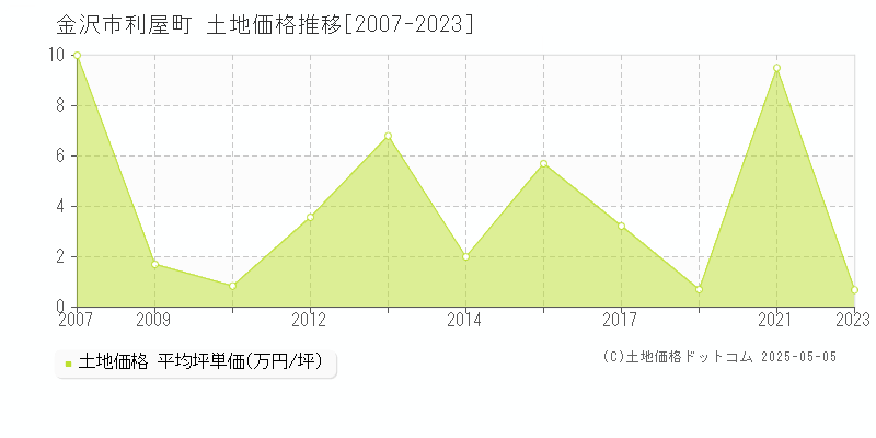 利屋町(金沢市)の土地価格推移グラフ(坪単価)[2007-2023年]