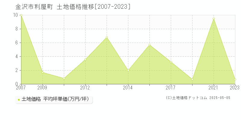 金沢市利屋町の土地価格推移グラフ 