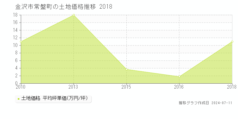 金沢市常盤町の土地取引事例推移グラフ 