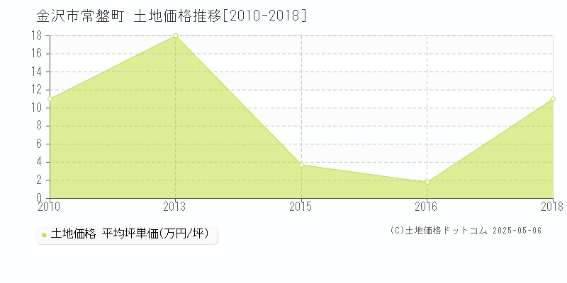 常盤町(金沢市)の土地価格推移グラフ(坪単価)[2010-2018年]