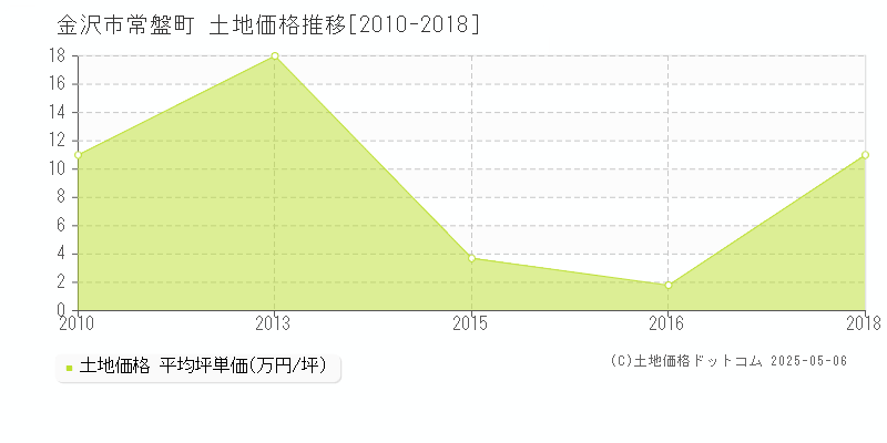 金沢市常盤町の土地価格推移グラフ 