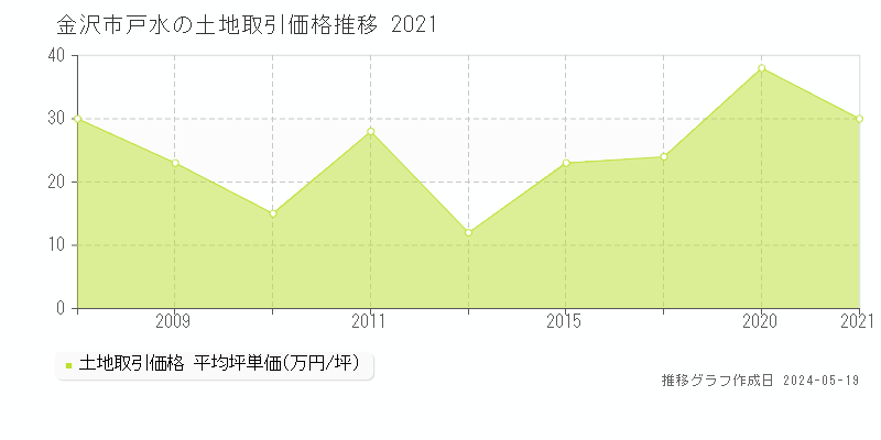 金沢市戸水の土地価格推移グラフ 