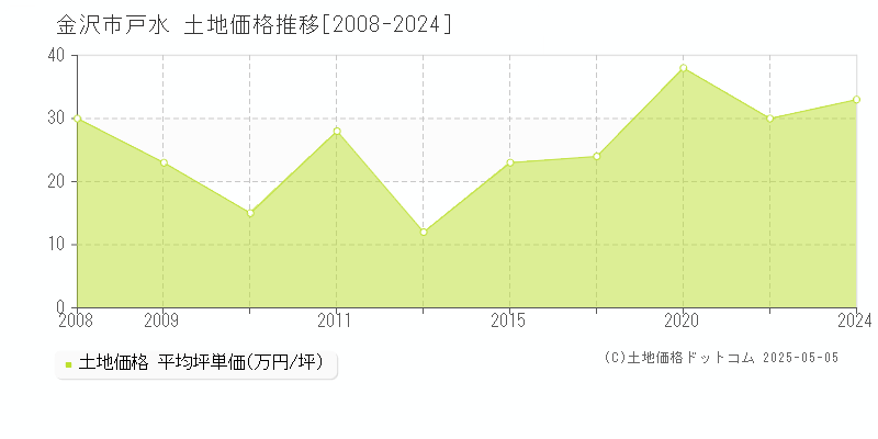 戸水(金沢市)の土地価格推移グラフ(坪単価)[2008-2024年]