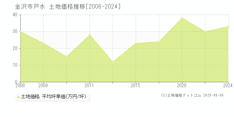 金沢市戸水の土地価格推移グラフ 