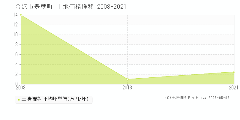 豊穂町(金沢市)の土地価格推移グラフ(坪単価)[2008-2021年]